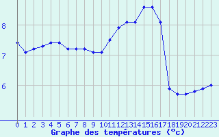 Courbe de tempratures pour Connerr (72)