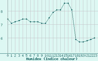 Courbe de l'humidex pour Connerr (72)