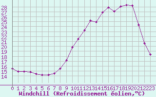 Courbe du refroidissement olien pour La Lande-sur-Eure (61)