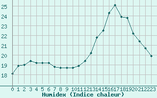 Courbe de l'humidex pour Haegen (67)