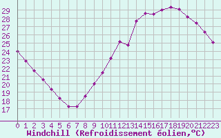 Courbe du refroidissement olien pour Villacoublay (78)