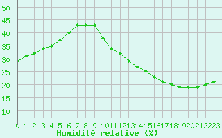 Courbe de l'humidit relative pour Jan (Esp)