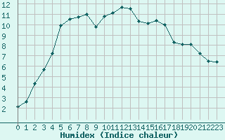 Courbe de l'humidex pour Metz-Nancy-Lorraine (57)