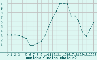 Courbe de l'humidex pour Saint-Brevin (44)