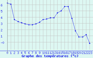 Courbe de tempratures pour Cerisiers (89)