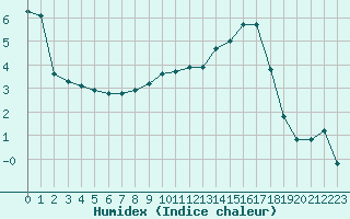 Courbe de l'humidex pour Cerisiers (89)