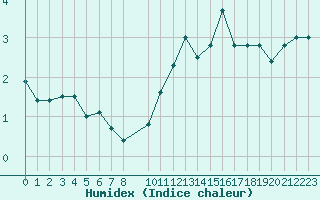 Courbe de l'humidex pour Voiron (38)