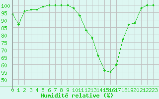 Courbe de l'humidit relative pour Nevers (58)