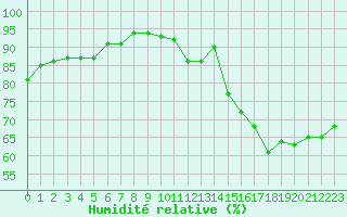Courbe de l'humidit relative pour Cap de la Hve (76)