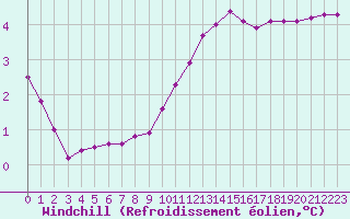 Courbe du refroidissement olien pour Millau (12)