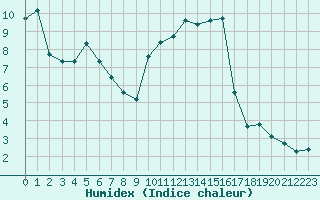 Courbe de l'humidex pour Saint-Saturnin-Ls-Avignon (84)