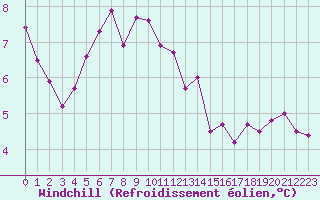 Courbe du refroidissement olien pour Caen (14)