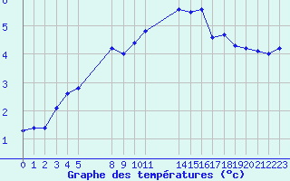 Courbe de tempratures pour Saint-Bauzile (07)