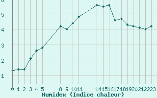 Courbe de l'humidex pour Saint-Bauzile (07)