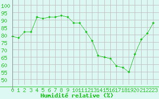 Courbe de l'humidit relative pour Caen (14)