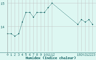 Courbe de l'humidex pour Aigrefeuille d'Aunis (17)