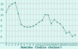 Courbe de l'humidex pour Douzy (08)