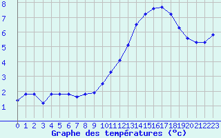 Courbe de tempratures pour Eygliers (05)