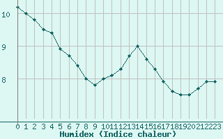 Courbe de l'humidex pour Nancy - Ochey (54)