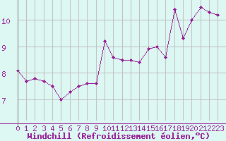 Courbe du refroidissement olien pour Cap de la Hague (50)