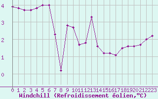 Courbe du refroidissement olien pour Tour-en-Sologne (41)