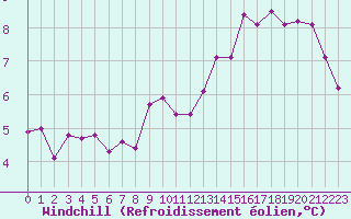 Courbe du refroidissement olien pour Charleville-Mzires (08)