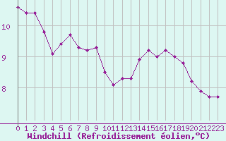 Courbe du refroidissement olien pour Dunkerque (59)