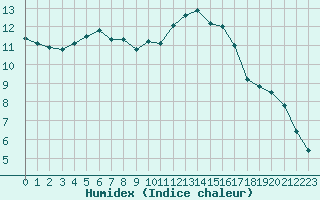 Courbe de l'humidex pour Fameck (57)