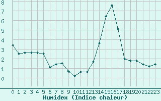 Courbe de l'humidex pour Carcassonne (11)