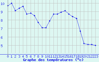 Courbe de tempratures pour Landser (68)