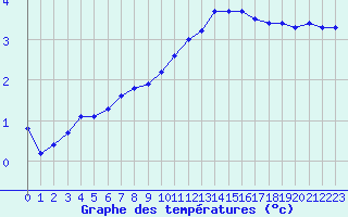 Courbe de tempratures pour Bridel (Lu)