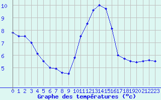 Courbe de tempratures pour Le Bourget (93)
