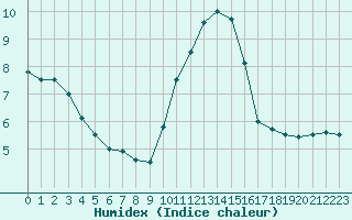 Courbe de l'humidex pour Le Bourget (93)