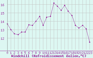 Courbe du refroidissement olien pour Solenzara - Base arienne (2B)