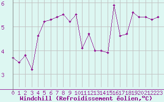 Courbe du refroidissement olien pour Laqueuille (63)