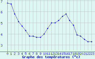 Courbe de tempratures pour Sorcy-Bauthmont (08)