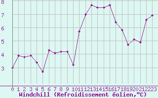 Courbe du refroidissement olien pour Dax (40)