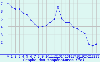 Courbe de tempratures pour Thnes (74)