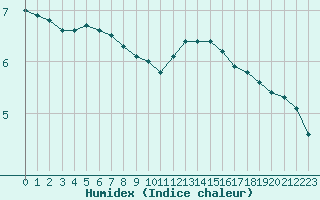 Courbe de l'humidex pour Nevers (58)