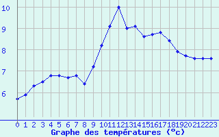 Courbe de tempratures pour Ancey (21)