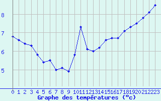 Courbe de tempratures pour Le Havre - Octeville (76)