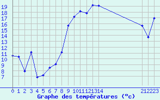 Courbe de tempratures pour Lans-en-Vercors - Les Allires (38)