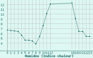 Courbe de l'humidex pour Grandfresnoy (60)