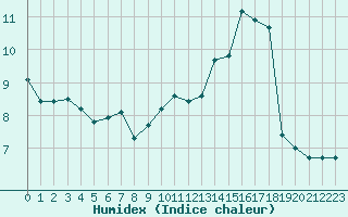 Courbe de l'humidex pour Ile de Groix (56)