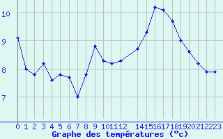 Courbe de tempratures pour Anglars St-Flix(12)