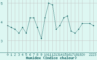 Courbe de l'humidex pour Variscourt (02)