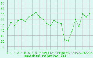 Courbe de l'humidit relative pour Chassiron-Phare (17)