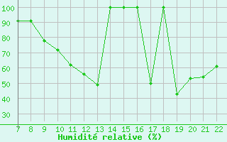 Courbe de l'humidit relative pour Trets (13)