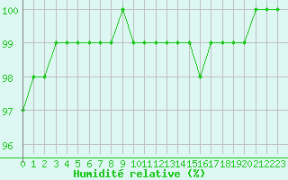 Courbe de l'humidit relative pour Cap Gris-Nez (62)