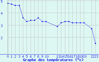 Courbe de tempratures pour Herserange (54)